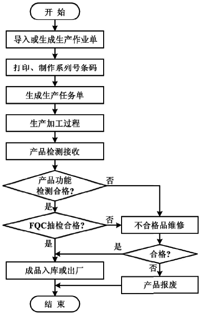 壓力變送器制造車間MES生產規劃運行流程圖