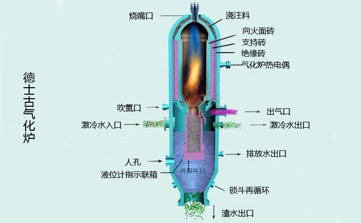 德士古氣化爐示意圖