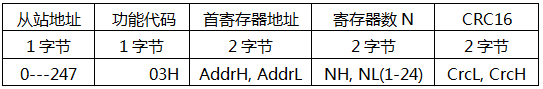 YR-GF系列儀表通信-讀寄存器楨