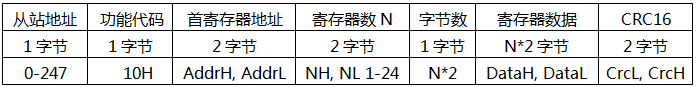 YR-GF系列儀表通信-寫寄存器楨