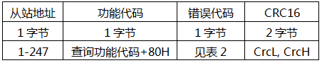 YR-GF系列儀表通信-錯誤返回楨