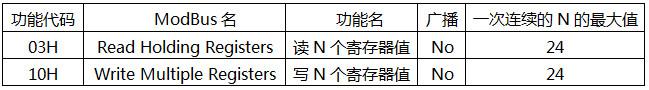 YR-GF系列儀表通信-功能代碼表