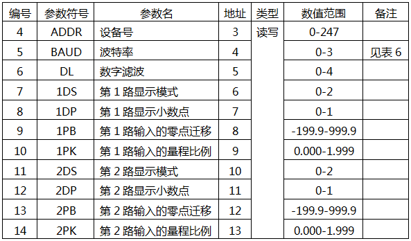 YR-GF系列儀表二級菜單寄存器地址表