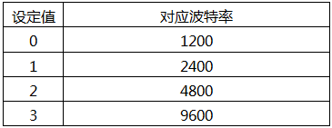 YR-GF系列儀表波特率設定表