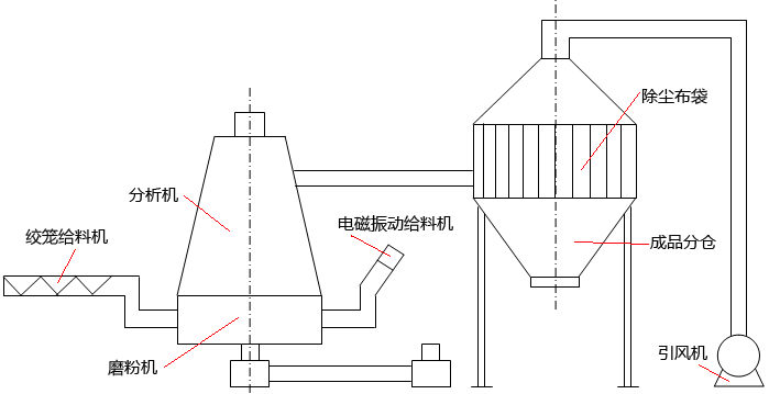 白云石磨粉機自動給料系統(tǒng)的結構