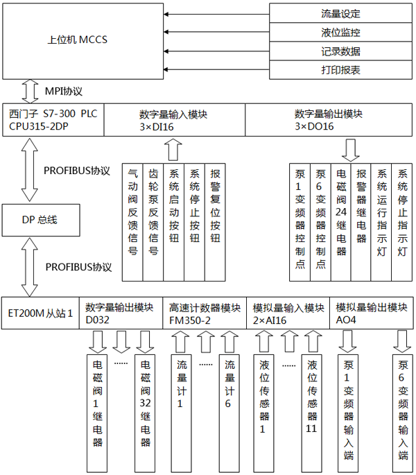 變壓器注油控制系統(tǒng)機構(gòu)圖