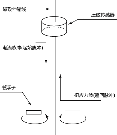 磁致伸縮液位計工作原理