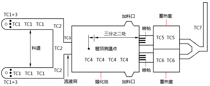 玻璃熔窯熱電偶的位置分布