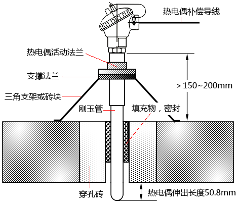 玻璃窯爐爐頂熱電偶伸出窯爐內(nèi)小于50.8毫米