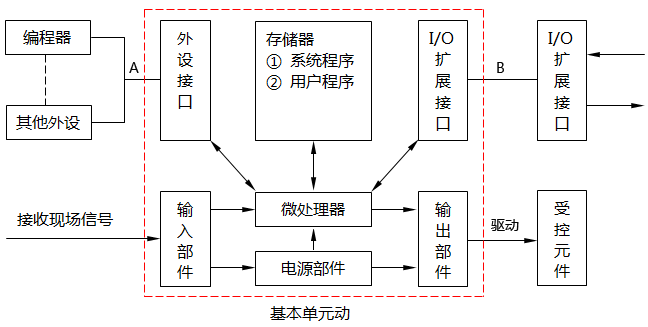 PLC工作原理