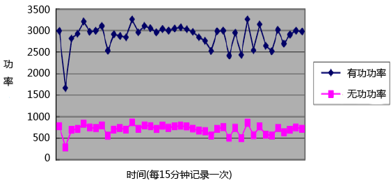 冶金廠典型電負荷曲線