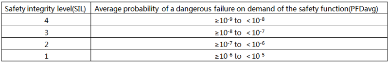 PFDavg與安全完整性等級SIL*之間的關(guān)系