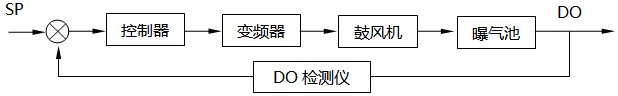 污水處理中溶解氧控制系統組成框圖