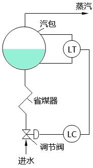 單沖量汽包水位調節原理