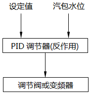 單沖量水位調節系統控制策略