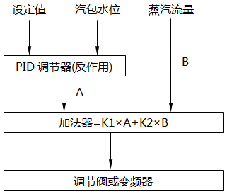 雙沖量水位調節系統控制策略