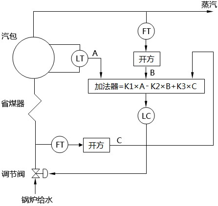 三沖量水位調節控制策略一