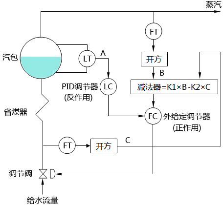 三沖量水位調節控制策略三