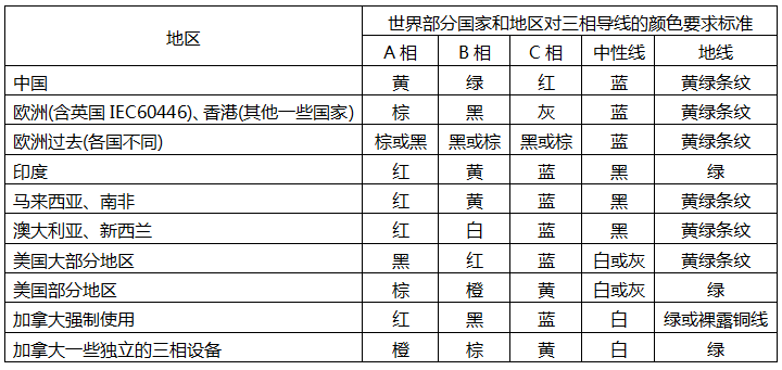 世界各國對三相導線顏色要求標準