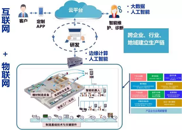 智能制造的網絡化概念