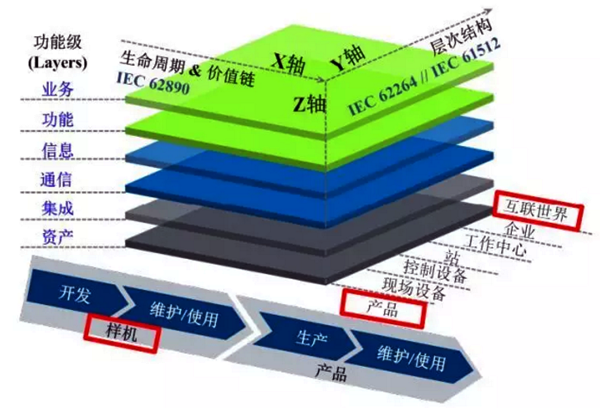 工業4.0參考架構模型