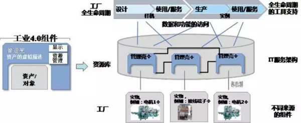 工業4.0組件及基于工業4.0組件的工廠資產建模