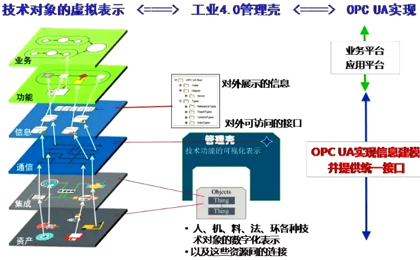 工業4.0組件管理殼及OPC UA實現