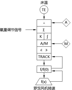 循環流化床鍋爐床溫調節系統SAMA圖