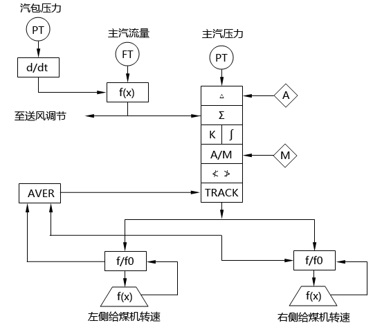 循環流化床鍋爐主汽壓力調節系統SAMA圖