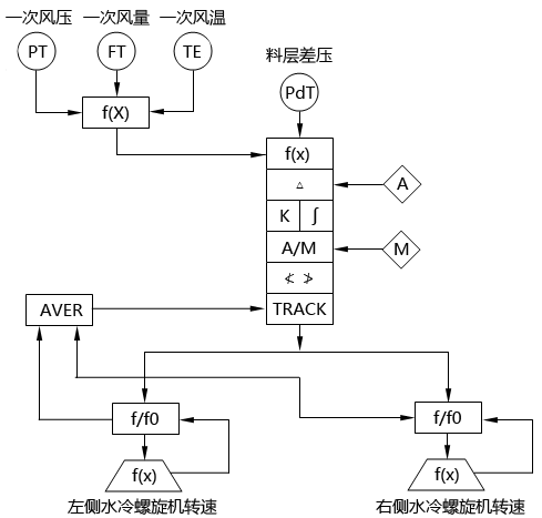 循環流化床鍋爐料層厚度調節系統SAMA圖 