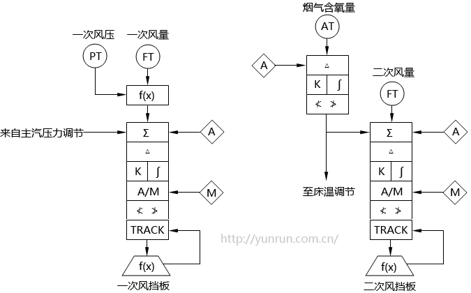 循環流化床鍋爐送風調節系統SAMA圖