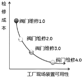 閥門檢維修從1.0到4.0對應的成本