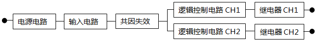 可靠性框圖和PFD計算