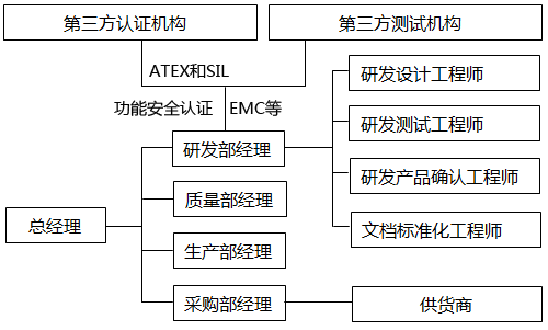 項目組織圖