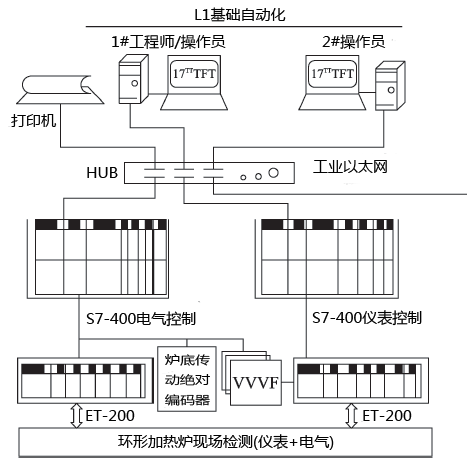 環形爐自動控制系統的總體規劃