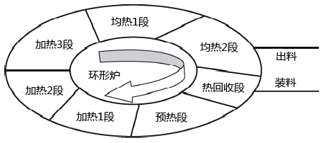 環形爐爐體總體規劃圖