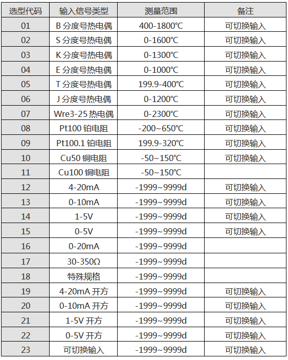 巡檢儀輸入信號類型表