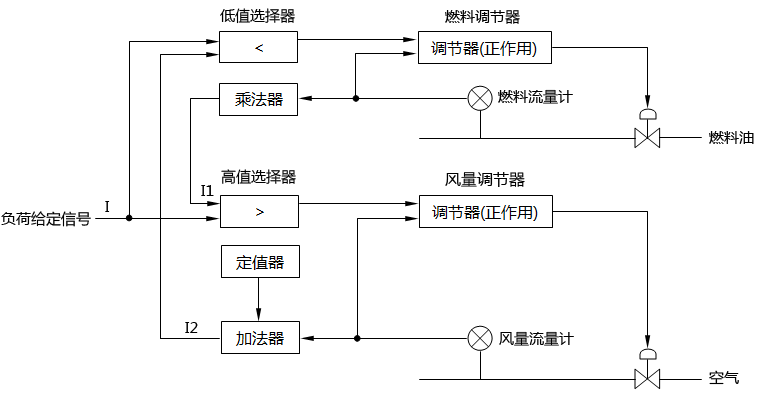 重油燃燒控制系統(tǒng)控制原理圖