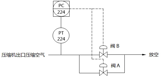 防喘振分程控制系統組成示意圖