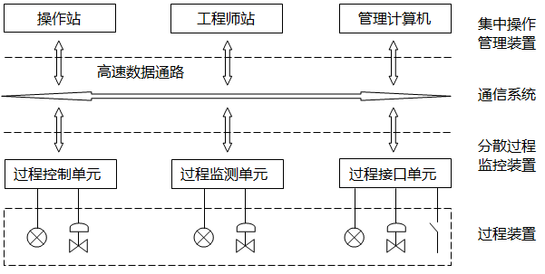 DCS控制系統結構示意圖