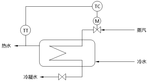 蒸汽加熱器溫度控制系統示意圖