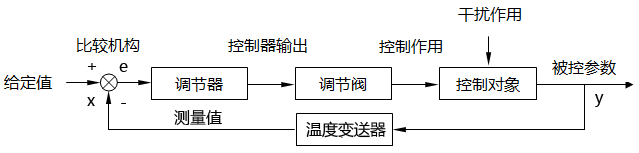 蒸汽加熱溫度控制系統方塊圖