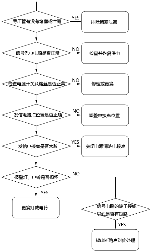 電接點壓力表故障排查流程