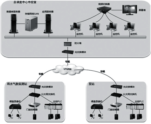 智慧水務(wù)調(diào)度中心管理系統(tǒng)拓?fù)鋱D