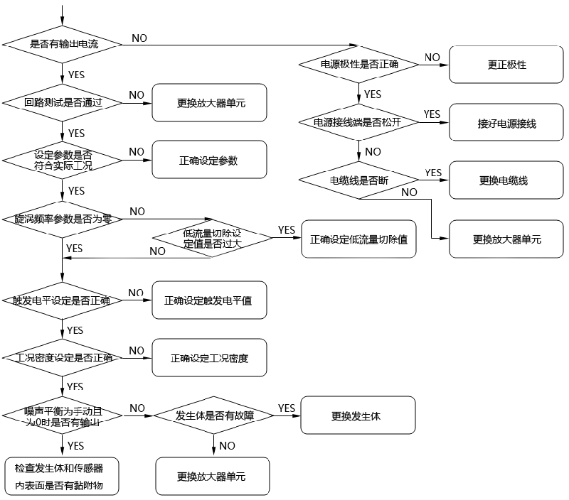 橫河DY型渦街流量計有流量無顯示的檢查及處理步驟