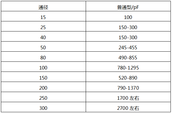 橫河DY型渦街流量計在常溫下的電容參考值