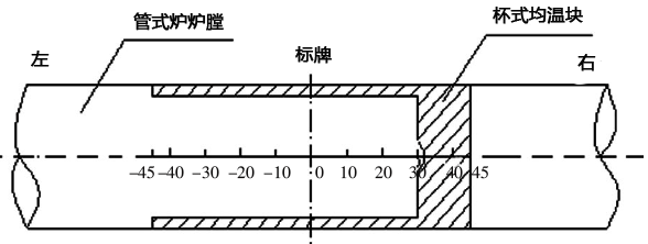 杯式均溫塊放置在管式爐爐內的位置示意圖