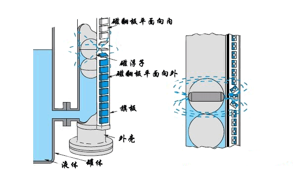 磁翻板液位計結構示意圖