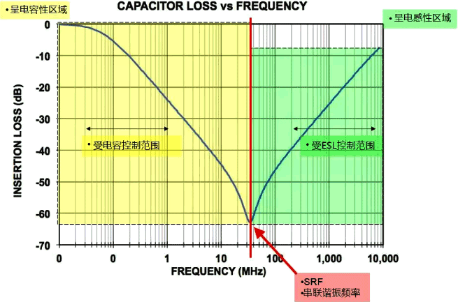 電容插入損耗曲線圖