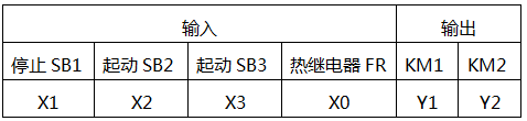 按鈕互鎖正反轉控制電路的PLC I/O分配設計